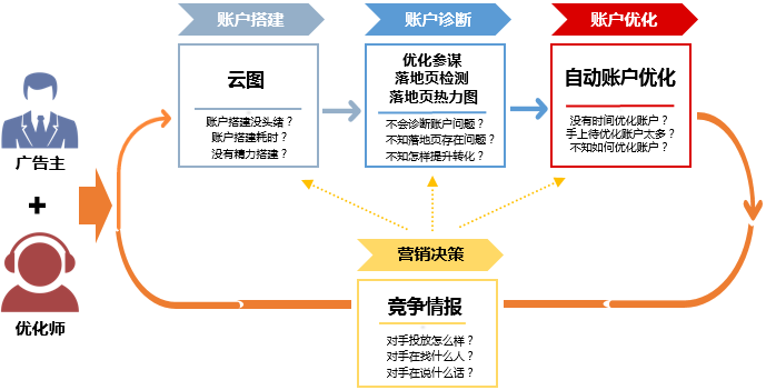 信息流广告