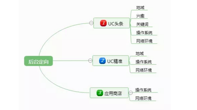 uc头条广告投放