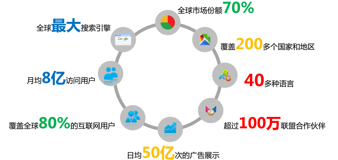 谷歌广告联盟