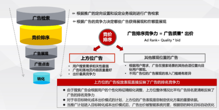 搜索广告投放