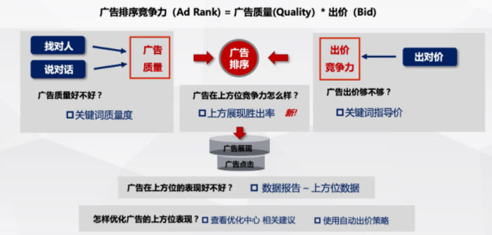 搜索广告投放