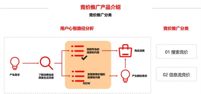 信息流广告投放