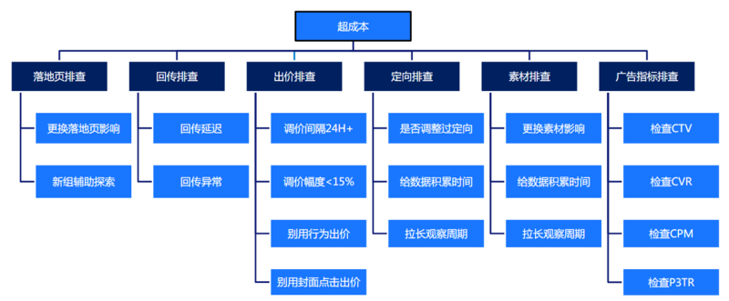 网络广告推广